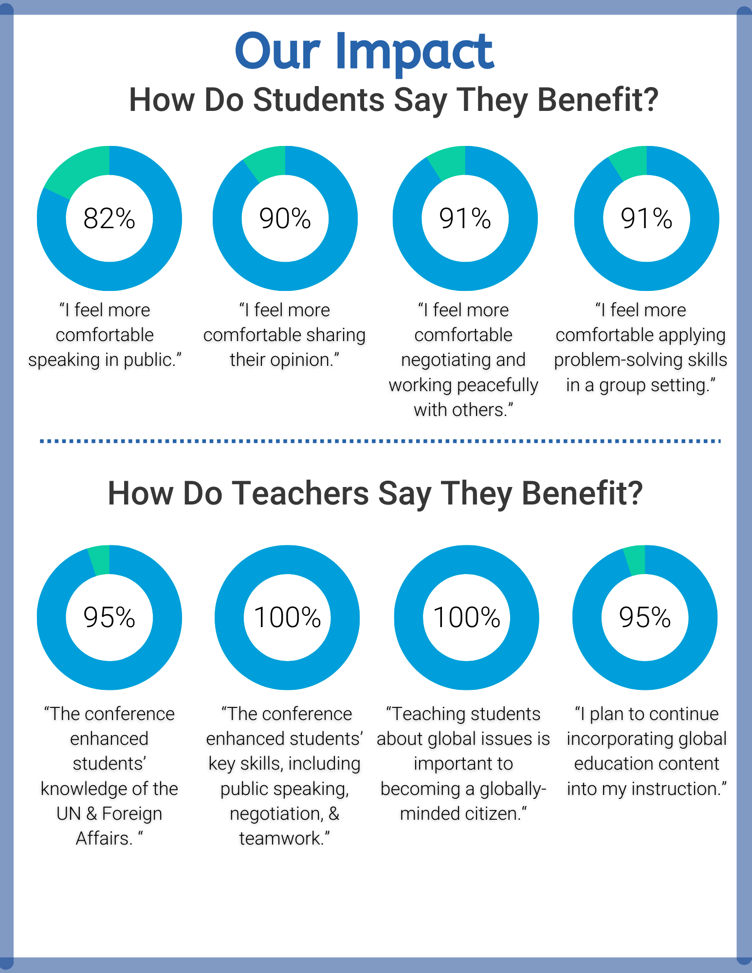 GCDC Program Impact